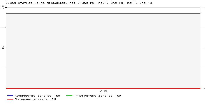 ���������� �� ���������� ns1.j-dns.ru. ns2.j-dns.ru. ns3.j-dns.ru.